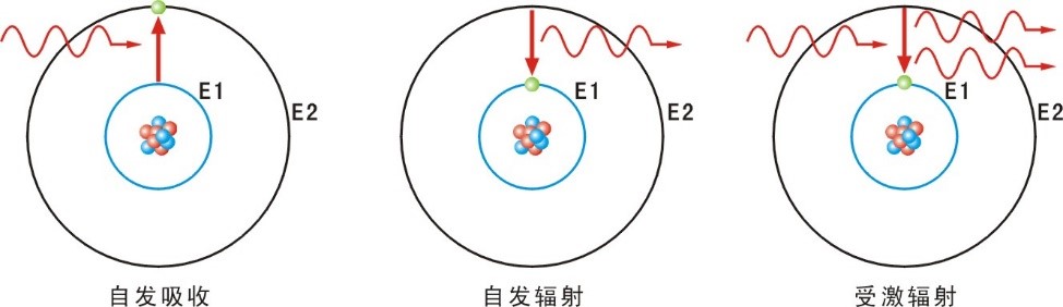 激光產(chǎn)生的原理和產(chǎn)生的過程